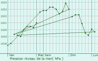 Graphe de la pression atmosphrique prvue pour Beautiran