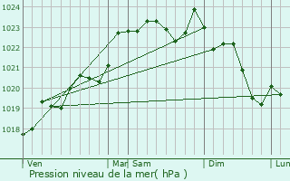 Graphe de la pression atmosphrique prvue pour Cambes