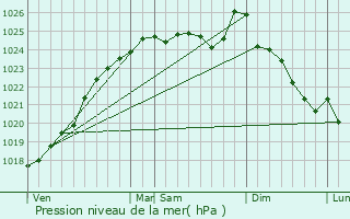 Graphe de la pression atmosphrique prvue pour Saint-Rigomer-des-Bois