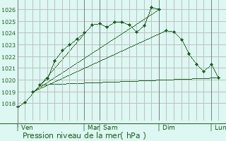 Graphe de la pression atmosphrique prvue pour Aronnay