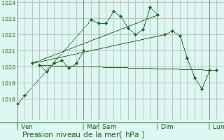 Graphe de la pression atmosphrique prvue pour Mazres-Lezons