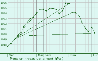 Graphe de la pression atmosphrique prvue pour Criss