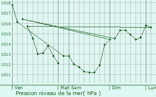 Graphe de la pression atmosphrique prvue pour L