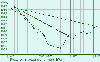 Graphe de la pression atmosphrique prvue pour Saint-Maurice-sur-Eygues