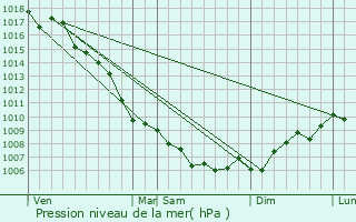 Graphe de la pression atmosphrique prvue pour Barbaggio