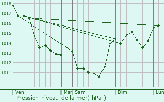 Graphe de la pression atmosphrique prvue pour Roches-Prmarie-Andill