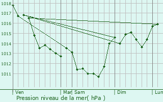 Graphe de la pression atmosphrique prvue pour Lusignan