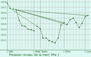 Graphe de la pression atmosphrique prvue pour Paizay-le-Sec