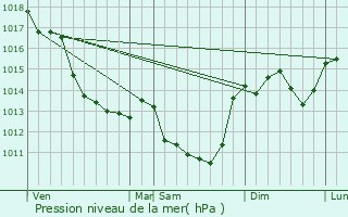 Graphe de la pression atmosphrique prvue pour La Bussire