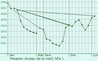 Graphe de la pression atmosphrique prvue pour Lurais