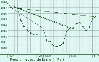 Graphe de la pression atmosphrique prvue pour Crzanay-sur-Cher