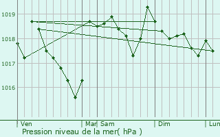 Graphe de la pression atmosphrique prvue pour Flassan