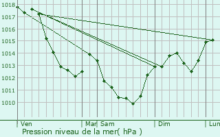 Graphe de la pression atmosphrique prvue pour Saint-Aubin-les-Forges