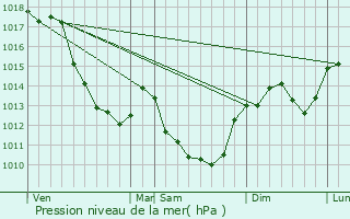 Graphe de la pression atmosphrique prvue pour Tronsanges