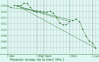 Graphe de la pression atmosphrique prvue pour Verjux