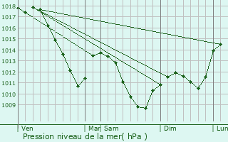 Graphe de la pression atmosphrique prvue pour Mligny-le-Petit