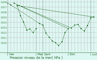 Graphe de la pression atmosphrique prvue pour Corbigny