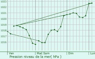 Graphe de la pression atmosphrique prvue pour Les Aix-d