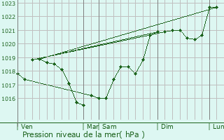 Graphe de la pression atmosphrique prvue pour Baugy