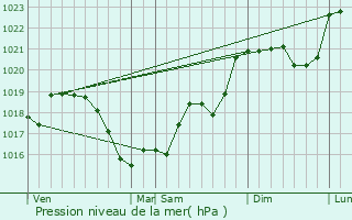 Graphe de la pression atmosphrique prvue pour Marseilles-Les-Aubigny