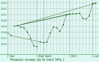 Graphe de la pression atmosphrique prvue pour Sancoins