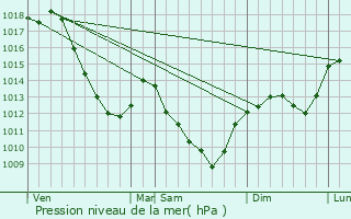 Graphe de la pression atmosphrique prvue pour Frlois