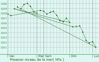 Graphe de la pression atmosphrique prvue pour Ca