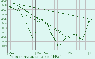 Graphe de la pression atmosphrique prvue pour Fouligny