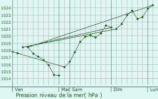 Graphe de la pression atmosphrique prvue pour Razengues