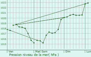 Graphe de la pression atmosphrique prvue pour Bracieux