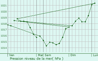 Graphe de la pression atmosphrique prvue pour Villeselve