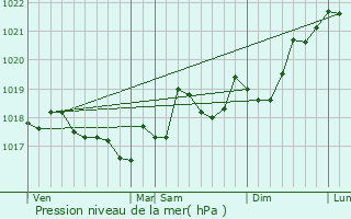 Graphe de la pression atmosphrique prvue pour Roquefort-des-Corbires