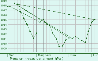 Graphe de la pression atmosphrique prvue pour Kuntzig