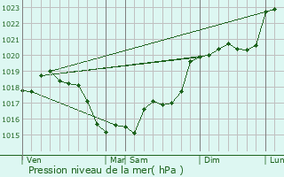 Graphe de la pression atmosphrique prvue pour Villerbon