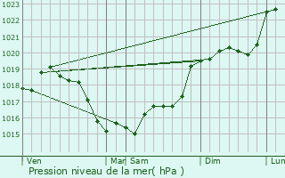 Graphe de la pression atmosphrique prvue pour Prnouvellon