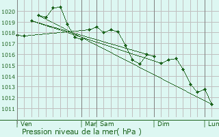 Graphe de la pression atmosphrique prvue pour Pavia