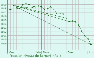 Graphe de la pression atmosphrique prvue pour Prols