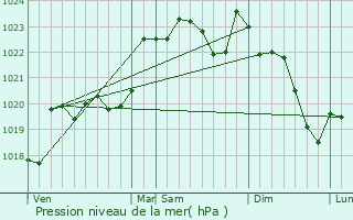 Graphe de la pression atmosphrique prvue pour Mant