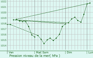 Graphe de la pression atmosphrique prvue pour Auger-Saint-Vincent