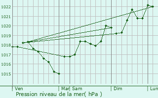 Graphe de la pression atmosphrique prvue pour Saint-Paul-de-Fenouillet