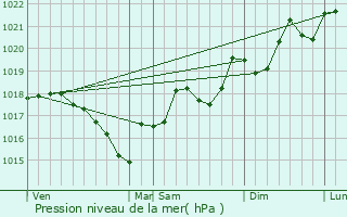 Graphe de la pression atmosphrique prvue pour Ille-sur-Tt