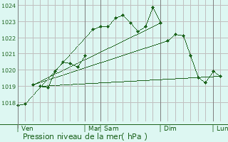 Graphe de la pression atmosphrique prvue pour Grzillac