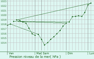 Graphe de la pression atmosphrique prvue pour Maurecourt