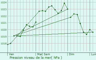 Graphe de la pression atmosphrique prvue pour La Rivire