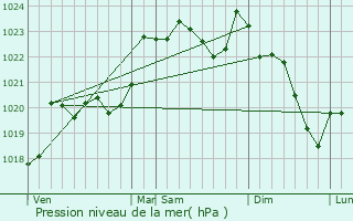 Graphe de la pression atmosphrique prvue pour Siros