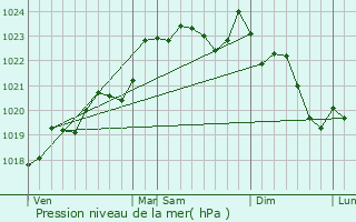 Graphe de la pression atmosphrique prvue pour Bouliac