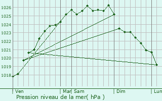 Graphe de la pression atmosphrique prvue pour Gainneville