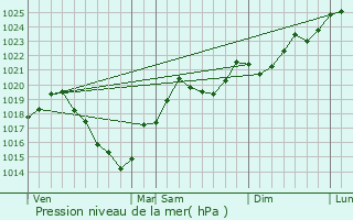 Graphe de la pression atmosphrique prvue pour Encourtiech