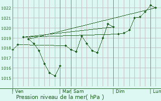 Graphe de la pression atmosphrique prvue pour Catllar