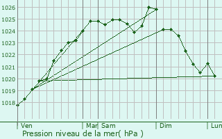 Graphe de la pression atmosphrique prvue pour Sill-le-Guillaume